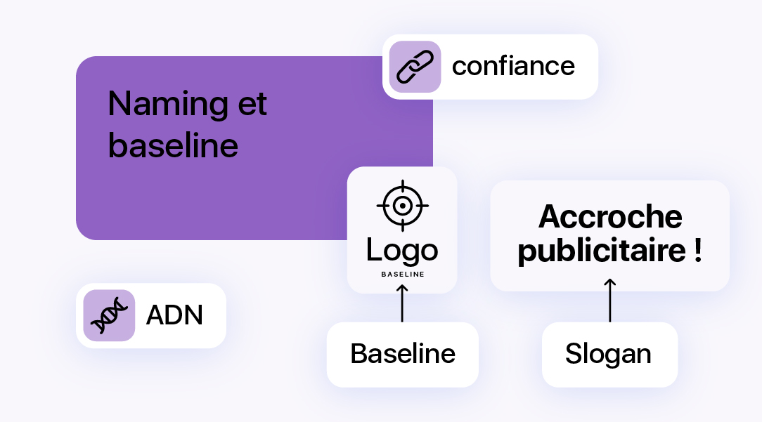 Schéma explicatif du lien entre naming, baseline, logo et slogan dans la création d’une identité de marque cohérente.