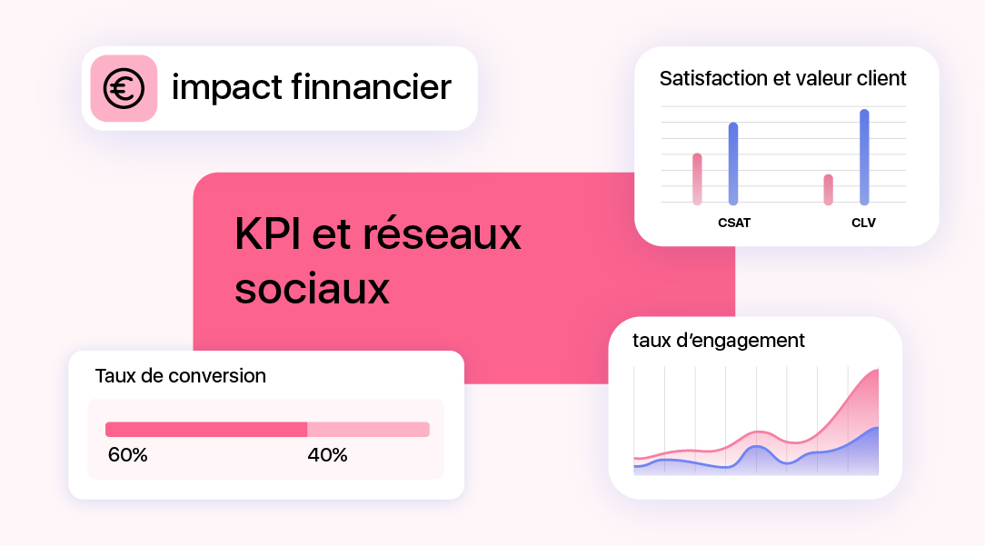 Visuel présentant des indicateurs de performance tels que le taux d’engagement, la satisfaction client et l’impact financier.